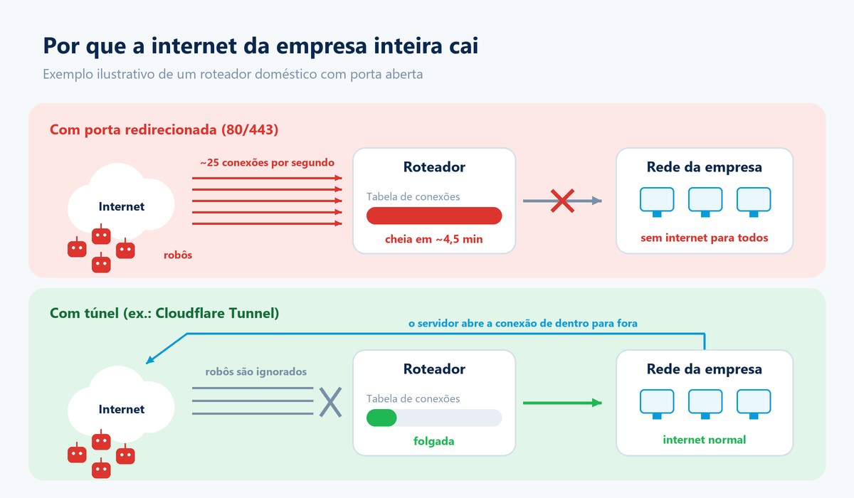 Esquema comparando um roteador com porta redirecionada, que tem a tabela de conexões cheia, com um roteador usando túnel e nenhuma porta aberta