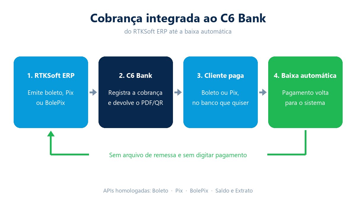 Diagrama do fluxo: o RTKSoft ERP emite o boleto ou Pix pelo C6 Bank, o cliente paga e a baixa volta para o sistema