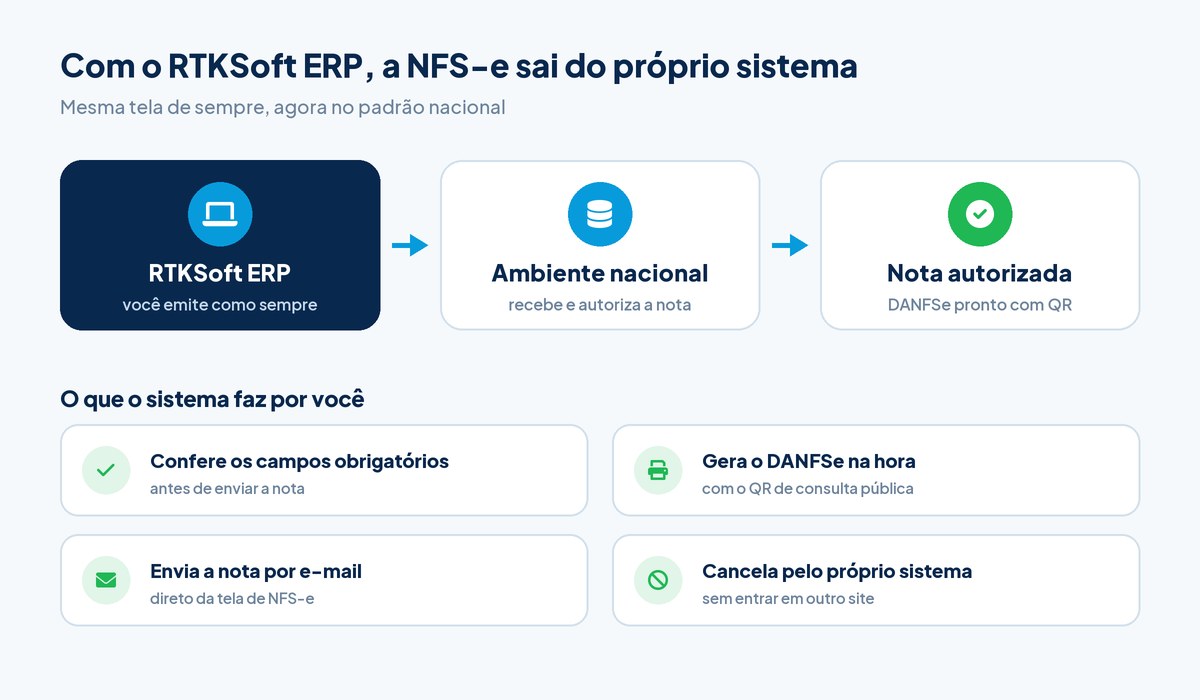 Diagrama: o RTKSoft ERP envia a NFS-e ao ambiente nacional, que devolve a nota autorizada; o sistema confere os campos, gera o DANFSe com QR, envia por e-mail e cancela pela própria tela