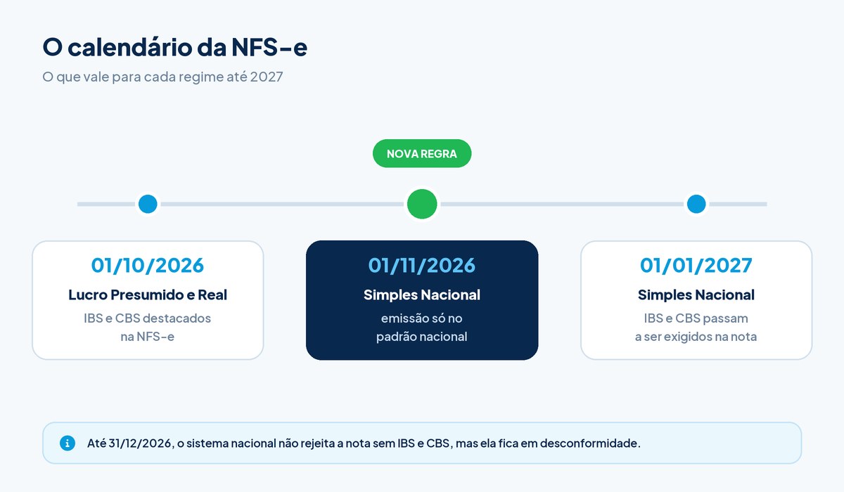Linha do tempo da NFS-e: 01/10/2026 IBS e CBS para Lucro Presumido e Real, 01/11/2026 Simples só no padrão nacional e 01/01/2027 IBS e CBS para o Simples